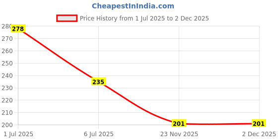 flipkart.com silk soft Baby wet wipes 82 pulls with lid PACK OF 2 silk soft Price History Graph from 1 Jul 2025 to 30 Nov 2025