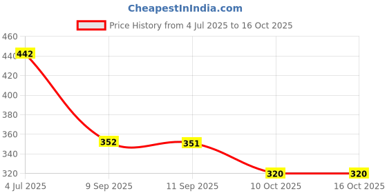 flipkart.com silk soft Baby wet wipes 82 pulls without lid PACK OF 4 silk soft Price History Graph from 4 Jul 2025 to 14 Oct 2025