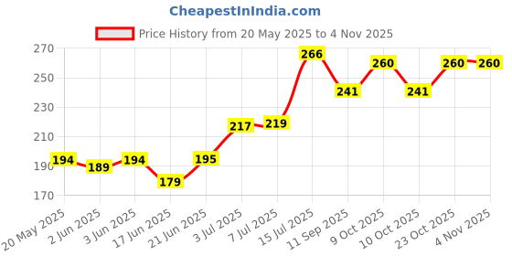 flipkart.com claret Baby Wet Wipes with 99% Purified Water & Aloe Vera Soap-Free, Gentle & Soft claret Price History Graph from 20 May 2025 to 2 Nov 2025