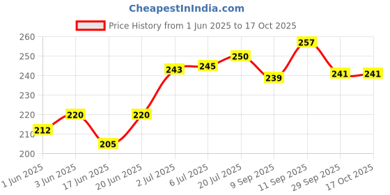 flipkart.com tulips Baby Wet wipes with LID (72 Wipes X 2 Packs) for Gentle Cleaning/ Moisturising, Rash Free, 99% Purified Water with Grapefruit Extracts tulips Price History Graph from 1 Jun 2025 to 16 Oct 2025