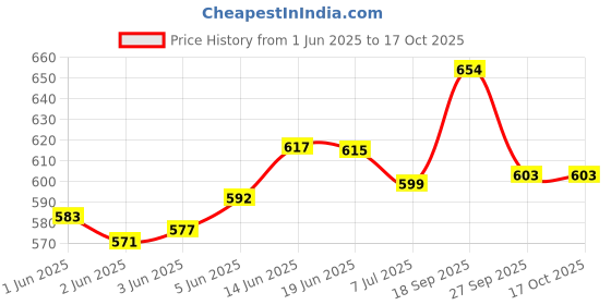 flipkart.com tulips Baby Wet wipes with LID (72 Wipes X 6 Packs) for Gentle Cleaning/ Moisturising, Rash Free, 99% Purified Water with Grapefruit Extracts tulips Price History Graph from 1 Jun 2025 to 16 Oct 2025