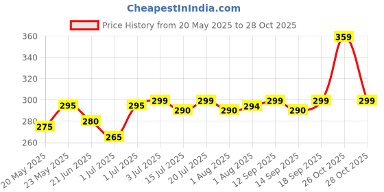 flipkart.com evelance Baby Wet Wipes With Lid Enriched With Aloe-Vera evelance Price History Graph from 20 May 2025 to 28 Oct 2025