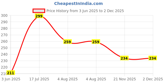flipkart.com evelance Baby Wet Wipes With Lid Enriched With Aloe-Vera And Jojoba Oil evelance Price History Graph from 3 Jun 2025 to 1 Dec 2025
