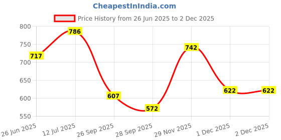 flipkart.com 1st step Baby Wet Wipes With Lid Enriched With Aloe-Vera And Jojoba Oil(Pack of 10) 1st step Price History Graph from 26 Jun 2025 to 1 Dec 2025
