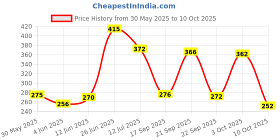 flipkart.com 1st step Baby Wet Wipes With Lid Enriched With Aloe-Vera And Jojoba Oil(Pack of 4) 1st step Price History Graph from 30 May 2025 to 10 Oct 2025