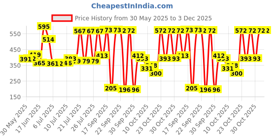 flipkart.com 1st step Baby Wet Wipes With Lid Enriched With Aloe-Vera And Jojoba Oil(Pack of 6) 1st step Price History Graph from 30 May 2025 to 2 Dec 2025
