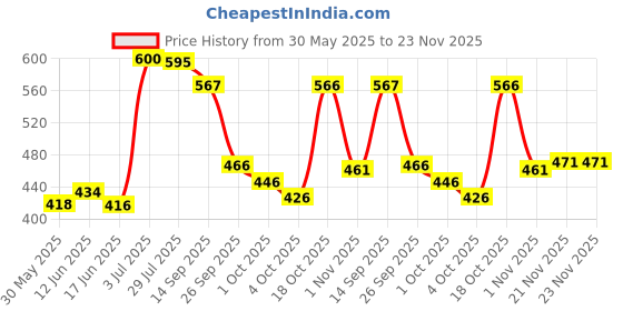 flipkart.com 1st step Baby Wet Wipes With Lid Enriched With Aloe-Vera And Jojoba Oil((Pack of 7) 1st step Price History Graph from 30 May 2025 to 23 Nov 2025