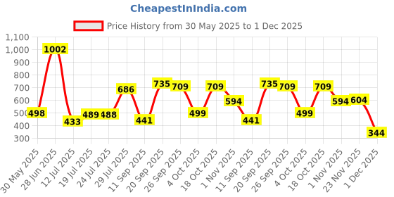 flipkart.com 1st step Baby Wet Wipes With Lid Enriched With Aloe-Vera And Jojoba Oil(Pack of 8) 1st step Price History Graph from 30 May 2025 to 1 Dec 2025