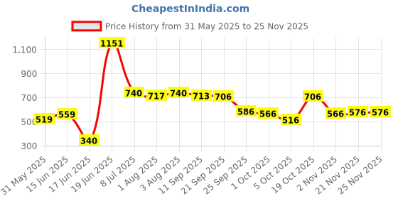 flipkart.com 1st step Baby Wet Wipes With Lid Enriched With Aloe-Vera And Jojoba Oil(Pack of 9) 1st step Price History Graph from 31 May 2025 to 25 Nov 2025