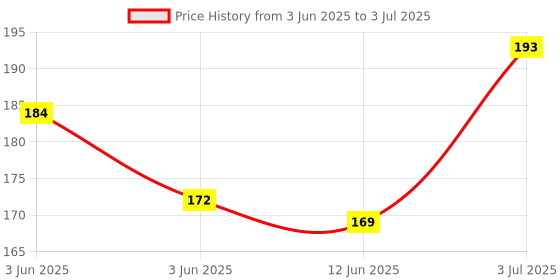 flipkart.com lyon baby wet wipes with lid enriched with aloe vera and vit e (80 wipes per pack) lyon Price History Graph from 3 Jun 2025 to 3 Jul 2025