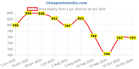 flipkart.com lyon baby wet wipes with lid enriched with aloe vera and vit e (80 wipes per pack) lyon Price History Graph from 1 Jun 2025 to 19 Oct 2025
