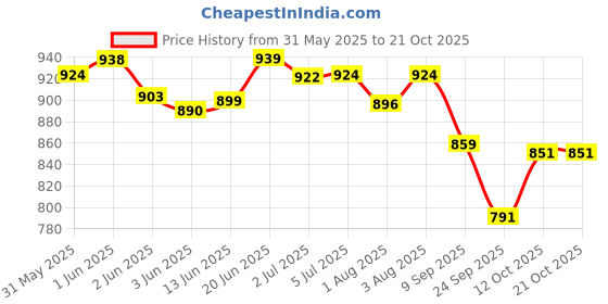 flipkart.com lyon baby wet wipes with lid enriched with aloe vera and vite (80 wipes per pack) lyon Price History Graph from 31 May 2025 to 19 Oct 2025