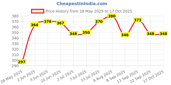 flipkart.com tulips Baby Wet wipes with LID Pack Peach Fruit Extract (216 Wipes) tulips Price History Graph from 28 May 2025 to 16 Oct 2025