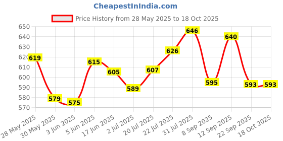 flipkart.com tulips Baby Wet wipes with LID Pack Peach Fruit Extract (432 Wipes) tulips Price History Graph from 28 May 2025 to 16 Oct 2025