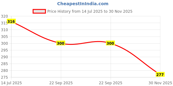 flipkart.com glider Baby Wet Wipes with Lid/Flip-top(100 Wipes) - Pack of 2 glider Price History Graph from 14 Jul 2025 to 30 Nov 2025