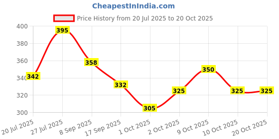 flipkart.com lyon Baby wet wipes with lid|Enriched with aloevera & vitamin E|Paraben&alcohol free lyon Price History Graph from 20 Jul 2025 to 19 Oct 2025