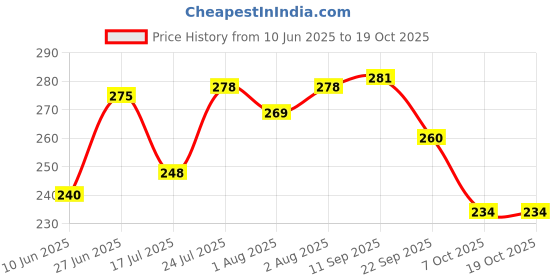 flipkart.com lyon Baby wet wipes with lid|Enriched with aloevera & vitamin E|Paraben&alcohol free lyon Price History Graph from 10 Jun 2025 to 19 Oct 2025