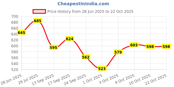 flipkart.com lyon Baby wet wipes with lid|Enriched with aloevera & vitamin E|Paraben&alcohol free lyon Price History Graph from 28 Jun 2025 to 22 Oct 2025