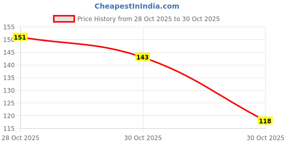 flipkart.com mumble BABY WIPE mumble Price History Graph from 28 Oct 2025 to 30 Oct 2025
