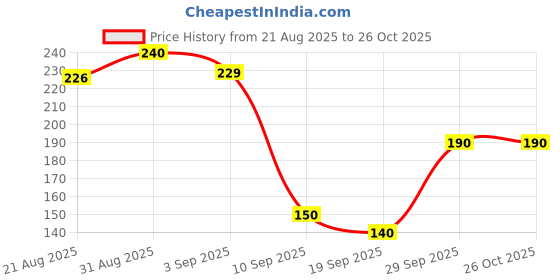 flipkart.com prachi enterprise baby wipe Wipe Warmer prachi enterprise Price History Graph from 21 Aug 2025 to 25 Oct 2025