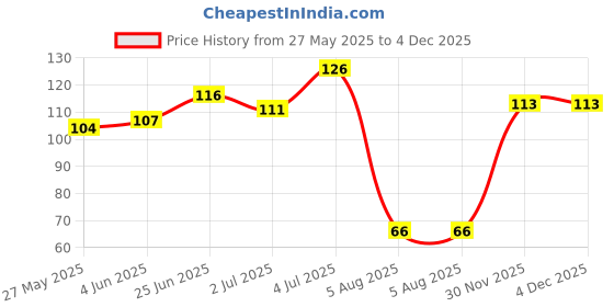 flipkart.com firstpea Baby wipes firstpea Price History Graph from 27 May 2025 to 4 Dec 2025