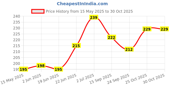 flipkart.com jinge punge Baby wipes jinge punge Price History Graph from 15 May 2025 to 30 Oct 2025