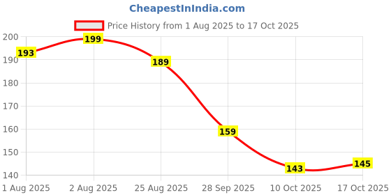 flipkart.com babify Baby Wipes babify Price History Graph from 1 Aug 2025 to 17 Oct 2025