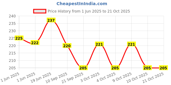 flipkart.com himalaya BABY WIPES 72 PCS himalaya Price History Graph from 1 Jun 2025 to 21 Oct 2025