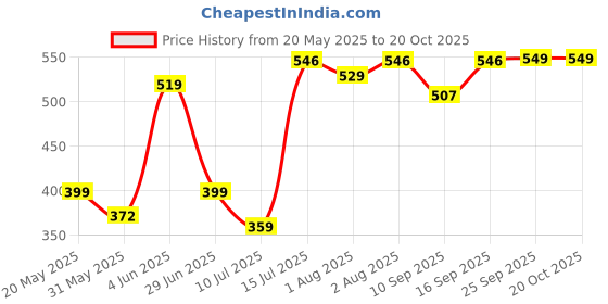 flipkart.com himalaya BABY WIPES 72 PCS SET OF 2 himalaya Price History Graph from 20 May 2025 to 20 Oct 2025