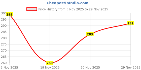 flipkart.com evelance Baby Wipes 72 Sheets / 432 Wipes Total Without Lid / evelance Price History Graph from 5 Nov 2025 to 29 Nov 2025