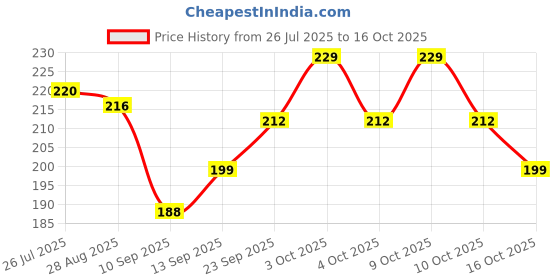 flipkart.com evelance Baby Wipes 72 Sheets | Pack of 3 With Lid evelance Price History Graph from 26 Jul 2025 to 16 Oct 2025