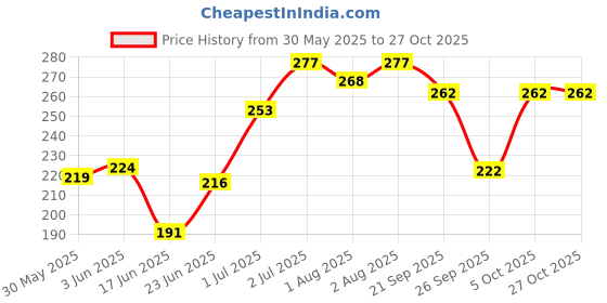 flipkart.com novel Baby Wipes 72 Sheets pack of 3/with Lid novel Price History Graph from 30 May 2025 to 27 Oct 2025