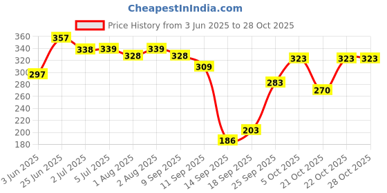 flipkart.com novel Baby Wipes 72 Sheets pack of 4/with Lid novel Price History Graph from 3 Jun 2025 to 28 Oct 2025
