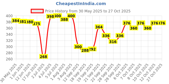 flipkart.com novel Baby Wipes 72 Sheets pack of 6/with Lid novel Price History Graph from 30 May 2025 to 27 Oct 2025