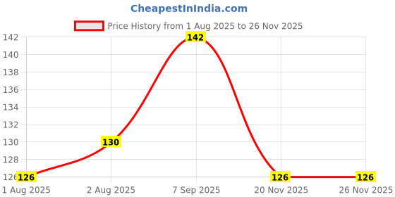 flipkart.com mother desire Baby Wipes 72 Sheets Per Pack mother desire Price History Graph from 1 Aug 2025 to 24 Nov 2025