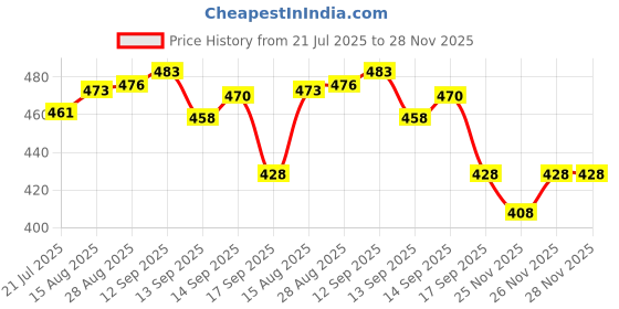 flipkart.com mother desire Baby Wipes 72 Sheets Per Pack of 10/with Lid (720 Wipes) mother desire Price History Graph from 21 Jul 2025 to 26 Nov 2025