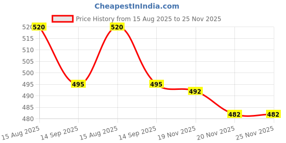 flipkart.com mother desire Baby Wipes 72 Sheets Per Pack of 11/with Lid (792 Wipes) mother desire Price History Graph from 15 Aug 2025 to 24 Nov 2025