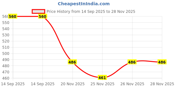 flipkart.com mother desire Baby Wipes 72 Sheets Per Pack of 12/with Lid (864 Wipes) mother desire Price History Graph from 14 Sep 2025 to 27 Nov 2025