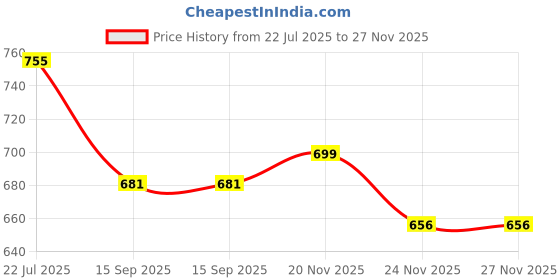 flipkart.com mother desire Baby Wipes 72 Sheets Per Pack of 17/with Lid (1224 Wipes) mother desire Price History Graph from 22 Jul 2025 to 27 Nov 2025