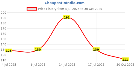 flipkart.com mother desire Baby Wipes 72 Sheets Per Pack of 1/with Lid (72 Wipes) mother desire Price History Graph from 4 Jul 2025 to 30 Oct 2025