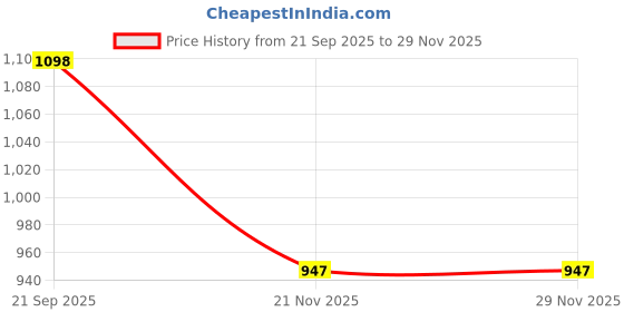 flipkart.com mother desire Baby Wipes 72 Sheets Per Pack of 30/with Lid (2160 Wipes) mother desire Price History Graph from 21 Sep 2025 to 29 Nov 2025
