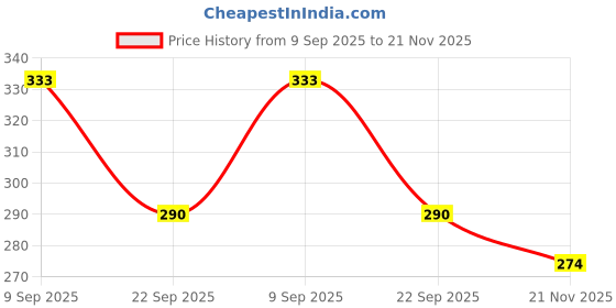 flipkart.com mother desire Baby Wipes 72 Sheets Per Pack of 6/with Lid (432 Wipes) mother desire Price History Graph from 9 Sep 2025 to 21 Nov 2025