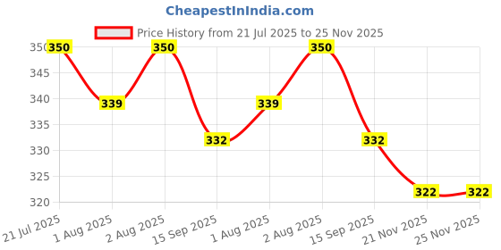 flipkart.com mother desire Baby Wipes 72 Sheets Per Pack of 7/with Lid (504 Wipes) mother desire Price History Graph from 21 Jul 2025 to 24 Nov 2025