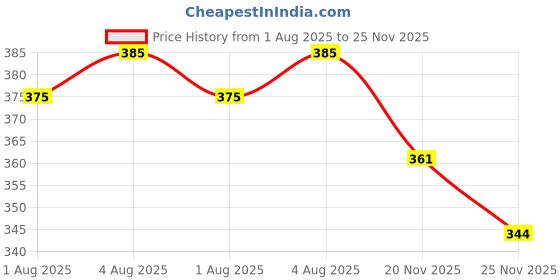 flipkart.com mother desire Baby Wipes 72 Sheets Per Pack of 8/with Lid (576 Wipes) mother desire Price History Graph from 1 Aug 2025 to 24 Nov 2025