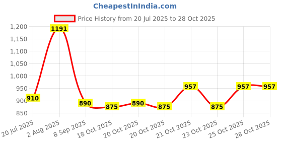 flipkart.com novel Baby Wipes 72 Sheets With LID PK-9 novel Price History Graph from 20 Jul 2025 to 27 Oct 2025
