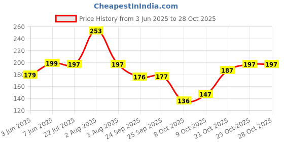flipkart.com novel Baby Wipes 72 Sheets/Pack novel Price History Graph from 3 Jun 2025 to 27 Oct 2025