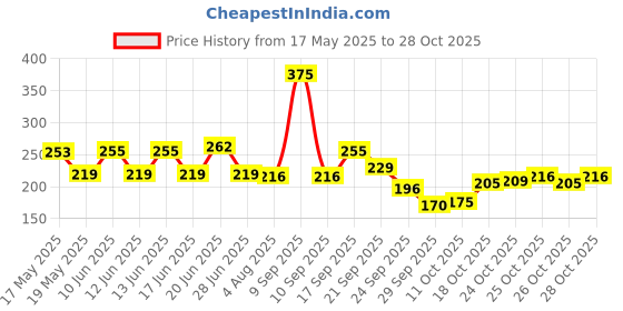 flipkart.com novel Baby Wipes 72 Sheets/Pack novel Price History Graph from 17 May 2025 to 27 Oct 2025