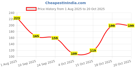 flipkart.com softsens Baby Wipes 72 wipes ( pack of 1 ) softsens Price History Graph from 1 Aug 2025 to 20 Oct 2025