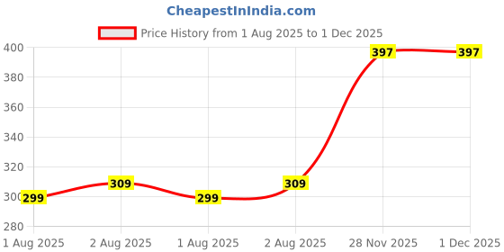 flipkart.com babyway BABY WIPES - 72 WIPES PACK OF 3 babyway Price History Graph from 1 Aug 2025 to 30 Nov 2025