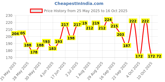 flipkart.com morisons baby dreams Baby Wipes 72's Combo with lid - Pack of 3 morisons baby dreams Price History Graph from 25 May 2025 to 16 Oct 2025